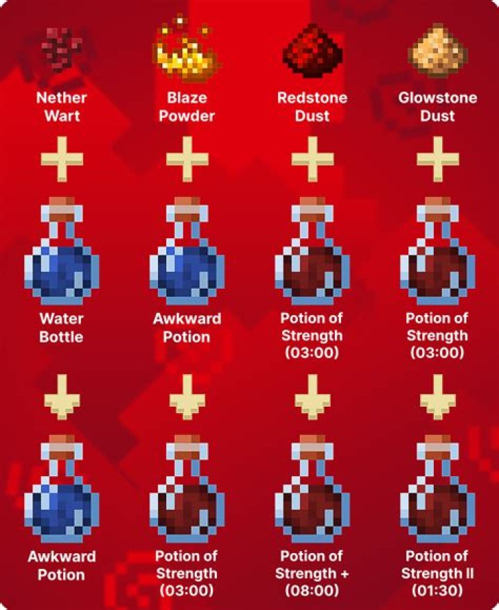 How to make strength potion in minecraft