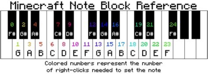 How to use note blocks in minecraft