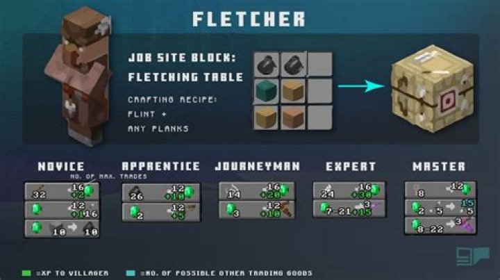 What does a fletcher do in minecraft