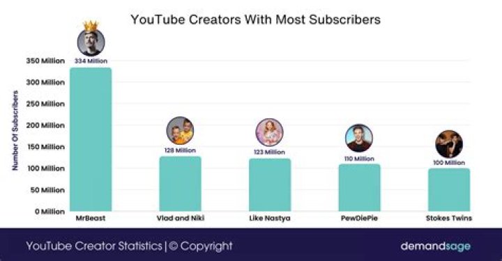 What minecraft youtuber has the most subscribers