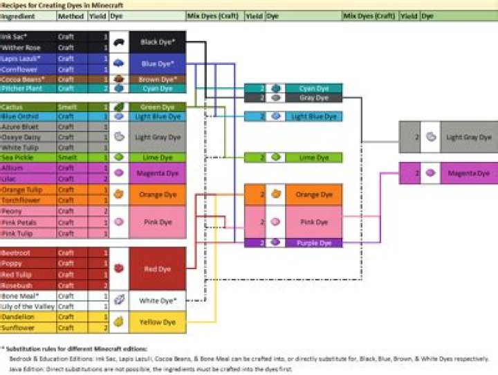 Where to find dye in minecraft