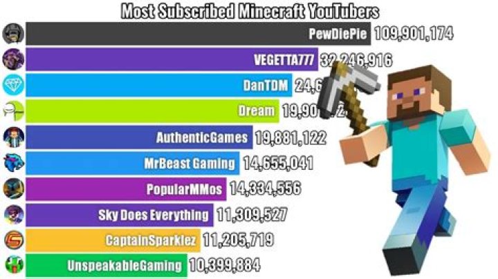 Who is the most subscribed minecraft youtuber